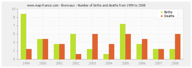 Bronvaux : Number of births and deaths from 1999 to 2008