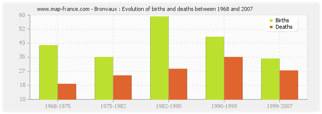 Bronvaux : Evolution of births and deaths between 1968 and 2007