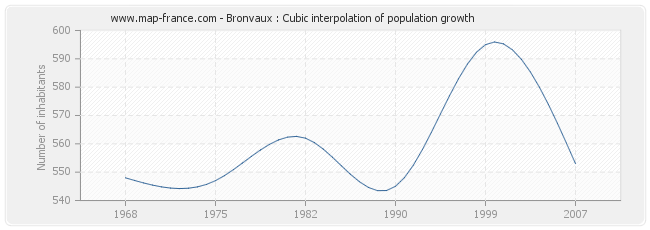 Bronvaux : Cubic interpolation of population growth