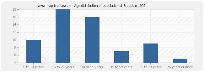 Age distribution of population of Brouck in 1999