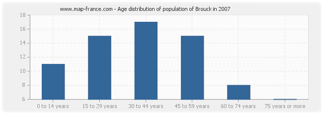Age distribution of population of Brouck in 2007