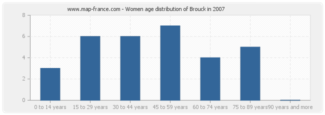 Women age distribution of Brouck in 2007