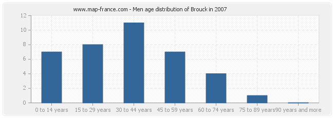 Men age distribution of Brouck in 2007