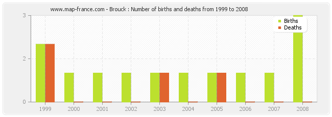 Brouck : Number of births and deaths from 1999 to 2008