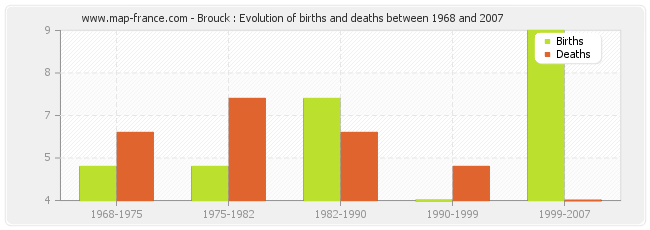 Brouck : Evolution of births and deaths between 1968 and 2007
