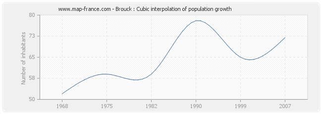 Brouck : Cubic interpolation of population growth