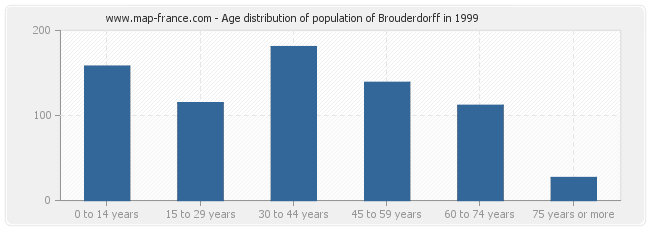 Age distribution of population of Brouderdorff in 1999