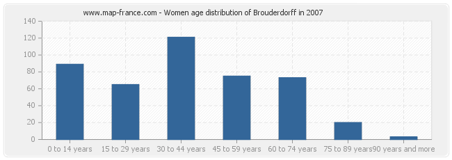 Women age distribution of Brouderdorff in 2007