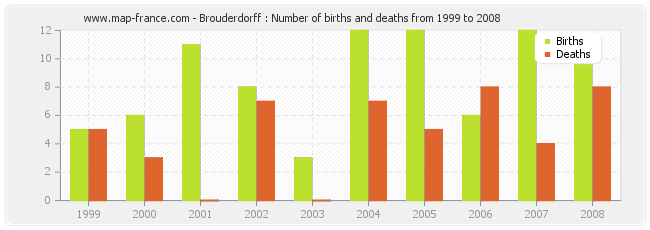 Brouderdorff : Number of births and deaths from 1999 to 2008