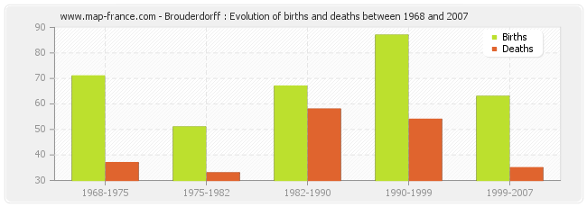 Brouderdorff : Evolution of births and deaths between 1968 and 2007