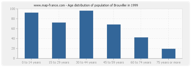 Age distribution of population of Brouviller in 1999