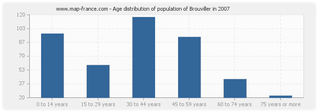 Age distribution of population of Brouviller in 2007