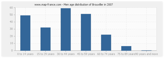 Men age distribution of Brouviller in 2007