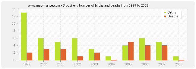 Brouviller : Number of births and deaths from 1999 to 2008