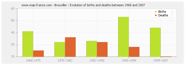 Brouviller : Evolution of births and deaths between 1968 and 2007