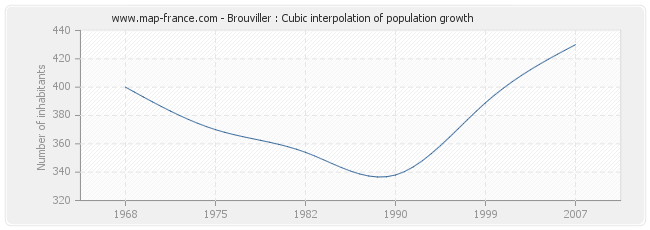 Brouviller : Cubic interpolation of population growth