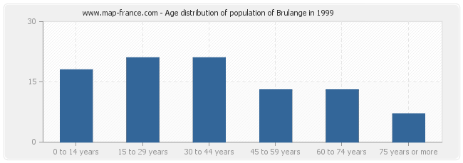 Age distribution of population of Brulange in 1999