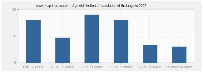 Age distribution of population of Brulange in 2007