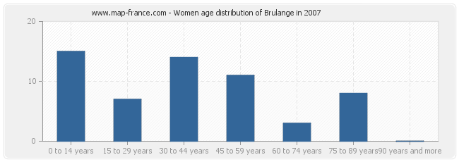 Women age distribution of Brulange in 2007