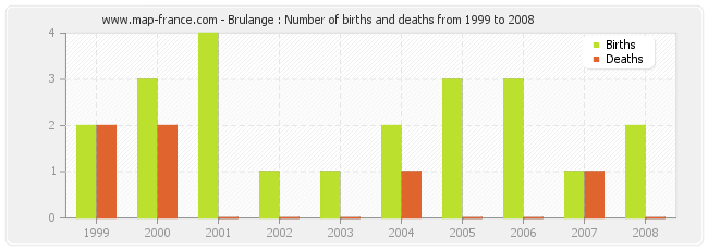 Brulange : Number of births and deaths from 1999 to 2008