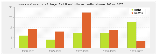 Brulange : Evolution of births and deaths between 1968 and 2007