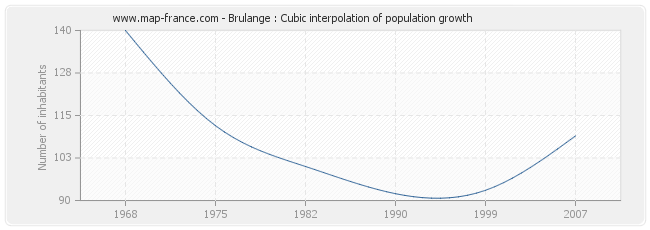 Brulange : Cubic interpolation of population growth