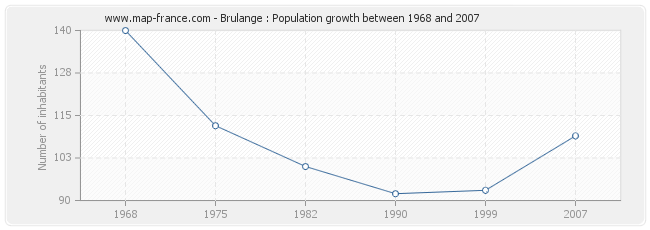 Population Brulange