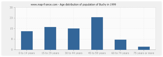 Age distribution of population of Buchy in 1999