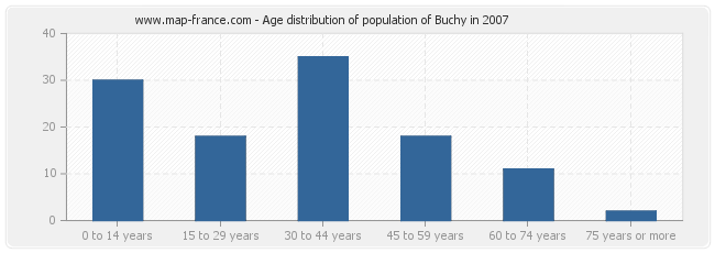 Age distribution of population of Buchy in 2007