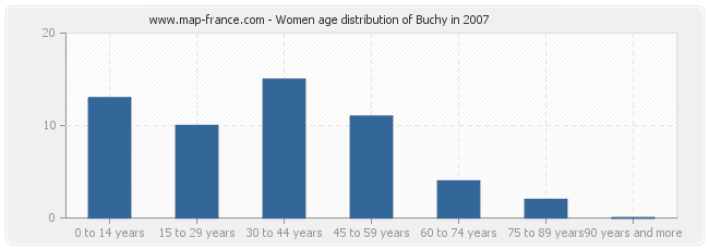 Women age distribution of Buchy in 2007