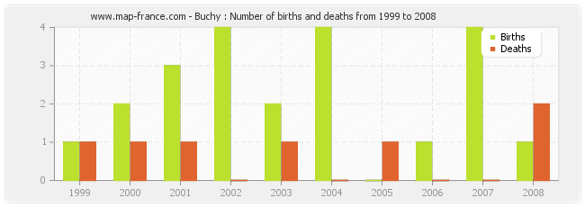 Buchy : Number of births and deaths from 1999 to 2008