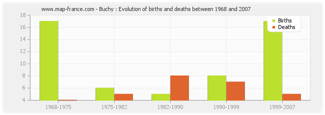 Buchy : Evolution of births and deaths between 1968 and 2007