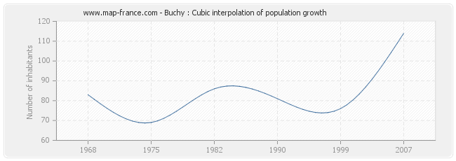 Buchy : Cubic interpolation of population growth