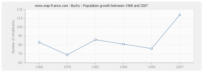 Population Buchy