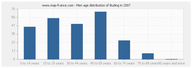Men age distribution of Buding in 2007