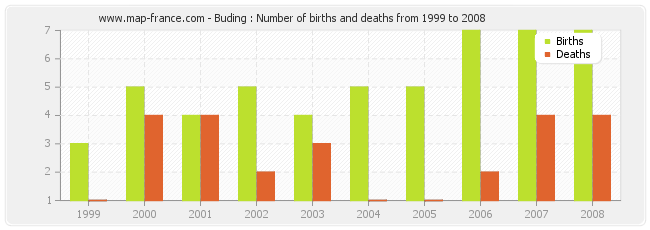 Buding : Number of births and deaths from 1999 to 2008
