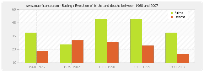 Buding : Evolution of births and deaths between 1968 and 2007