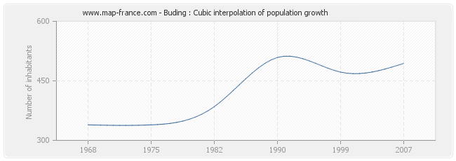 Buding : Cubic interpolation of population growth
