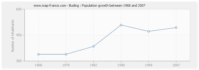 Population Buding