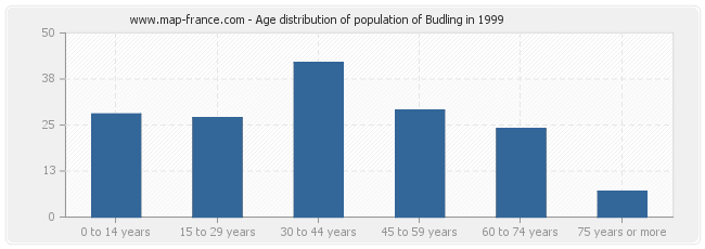 Age distribution of population of Budling in 1999
