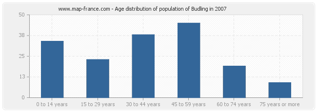 Age distribution of population of Budling in 2007