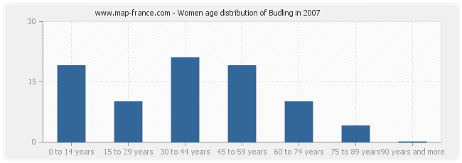 Women age distribution of Budling in 2007