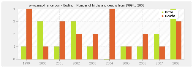 Budling : Number of births and deaths from 1999 to 2008