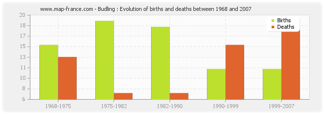 Budling : Evolution of births and deaths between 1968 and 2007