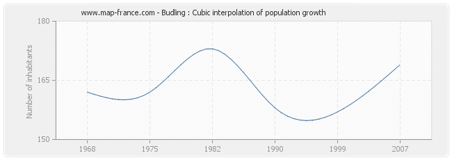 Budling : Cubic interpolation of population growth