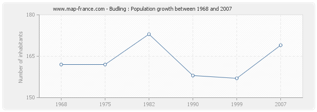Population Budling