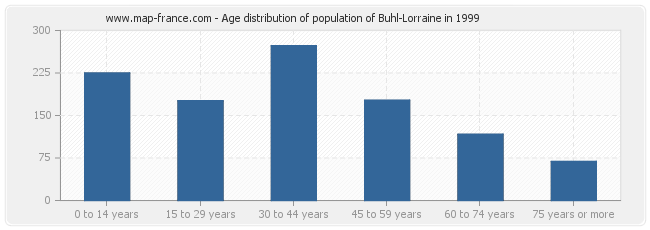 Age distribution of population of Buhl-Lorraine in 1999