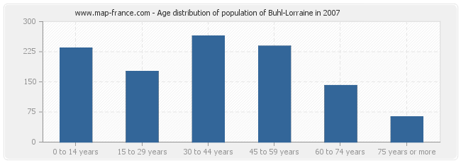 Age distribution of population of Buhl-Lorraine in 2007