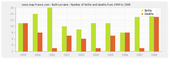 Buhl-Lorraine : Number of births and deaths from 1999 to 2008