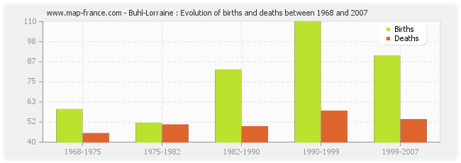 Buhl-Lorraine : Evolution of births and deaths between 1968 and 2007